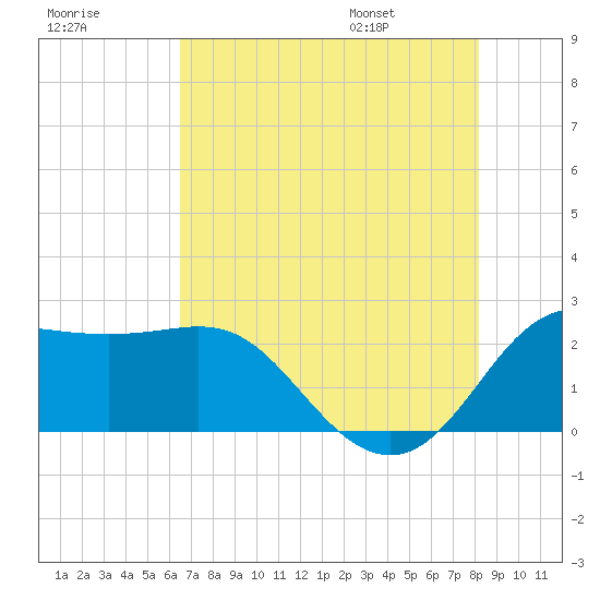 Sabine Bank Lighthouse tide chart for Sunday, July 28, 2024