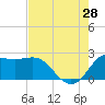Sabine Bank Lighthouse tide chart for Sunday, July 28, 2024