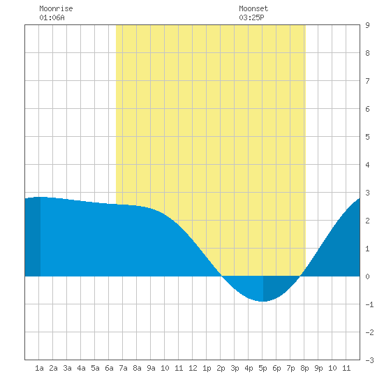 Sabine Bank Lighthouse tide chart for Monday, July 29, 2024