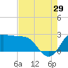 Sabine Bank Lighthouse tide chart for Monday, July 29, 2024