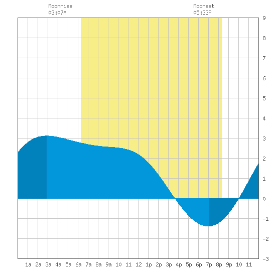 Sabine Bank Lighthouse tide chart for Tuesday, July 2, 2024