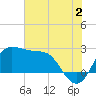 Sabine Bank Lighthouse tide chart for Tuesday, July 2, 2024