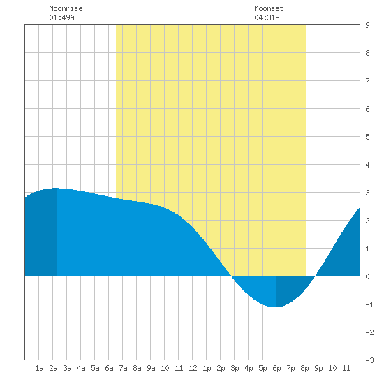 Sabine Bank Lighthouse tide chart for Tuesday, July 30, 2024