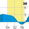 Sabine Bank Lighthouse tide chart for Tuesday, July 30, 2024