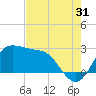 Sabine Bank Lighthouse tide chart for Wednesday, July 31, 2024