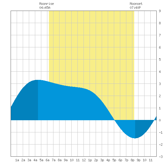 Sabine Bank Lighthouse tide chart for Thursday, July 4, 2024