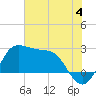 Sabine Bank Lighthouse tide chart for Thursday, July 4, 2024