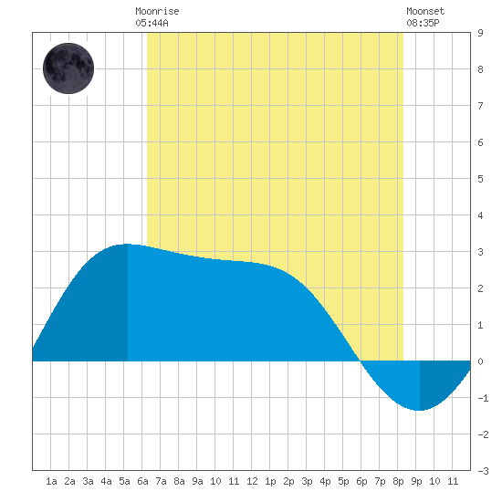 Sabine Bank Lighthouse tide chart for Friday, July 5, 2024