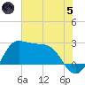Sabine Bank Lighthouse tide chart for Friday, July 5, 2024