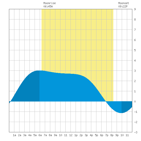 Sabine Bank Lighthouse tide chart for Saturday, July 6, 2024