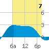Sabine Bank Lighthouse tide chart for Sunday, July 7, 2024