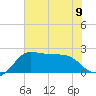 Sabine Bank Lighthouse tide chart for Tuesday, July 9, 2024
