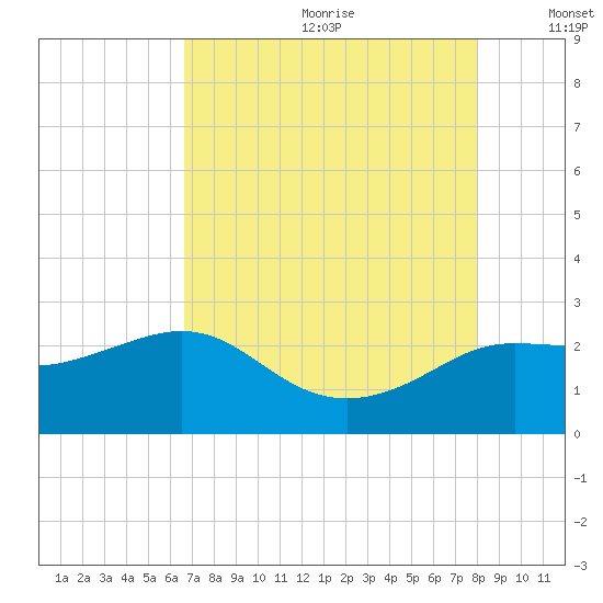 Sabine Bank Lighthouse tide chart for Saturday, August 10, 2024