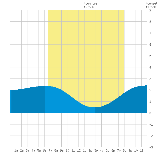 Sabine Bank Lighthouse tide chart for Sunday, August 11, 2024