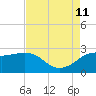 Sabine Bank Lighthouse tide chart for Sunday, August 11, 2024