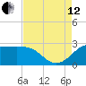 Sabine Bank Lighthouse tide chart for Monday, August 12, 2024