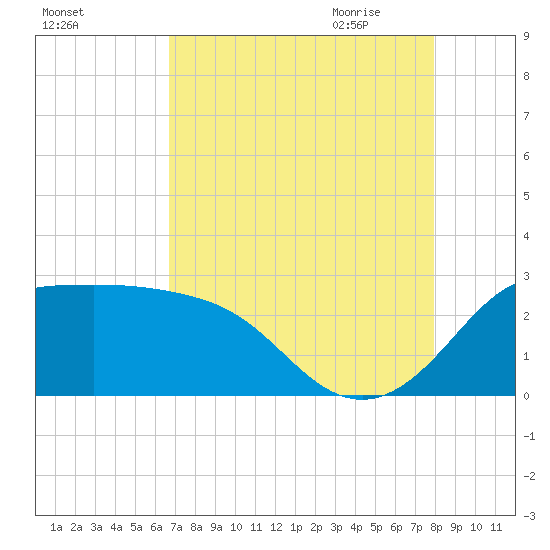 Sabine Bank Lighthouse tide chart for Tuesday, August 13, 2024