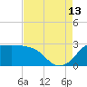 Sabine Bank Lighthouse tide chart for Tuesday, August 13, 2024