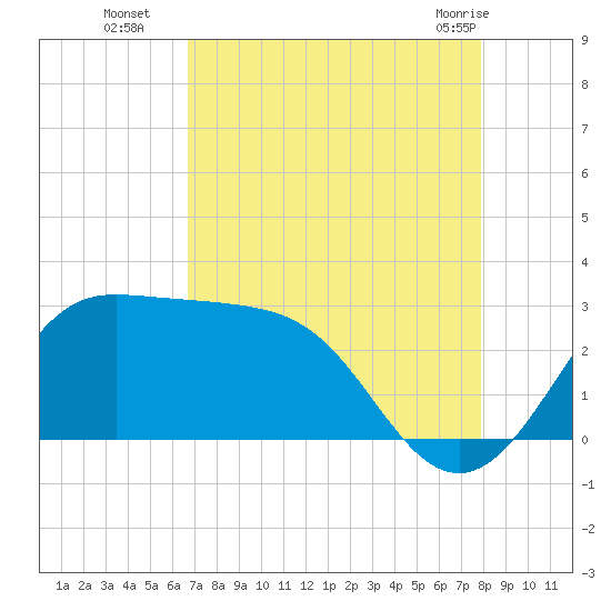 Sabine Bank Lighthouse tide chart for Friday, August 16, 2024