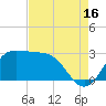 Sabine Bank Lighthouse tide chart for Friday, August 16, 2024