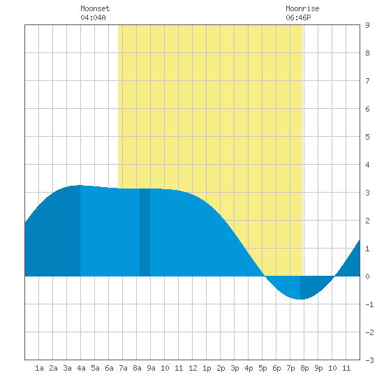 Sabine Bank Lighthouse tide chart for Saturday, August 17, 2024