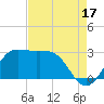 Sabine Bank Lighthouse tide chart for Saturday, August 17, 2024