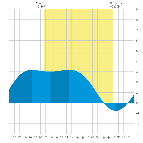 Sabine Bank Lighthouse tide chart for Sunday, August 18, 2024