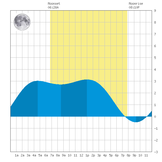 Sabine Bank Lighthouse tide chart for Monday, August 19, 2024