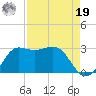Sabine Bank Lighthouse tide chart for Monday, August 19, 2024