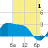 Sabine Bank Lighthouse tide chart for Thursday, August 1, 2024