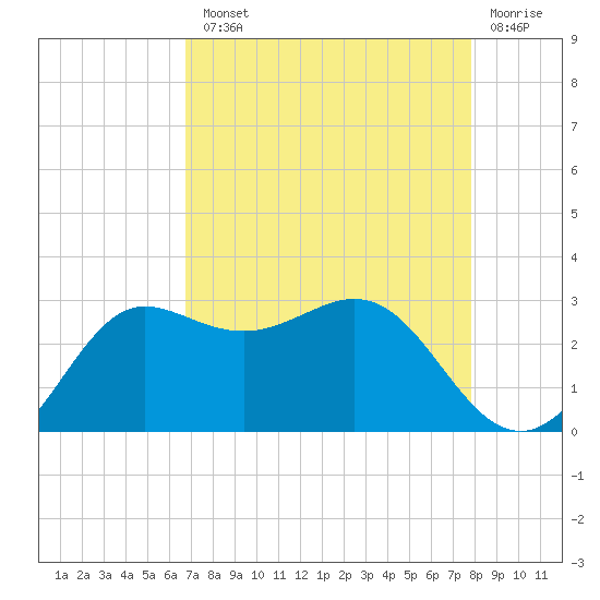 Sabine Bank Lighthouse tide chart for Tuesday, August 20, 2024