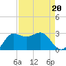 Sabine Bank Lighthouse tide chart for Tuesday, August 20, 2024