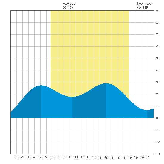 Sabine Bank Lighthouse tide chart for Wednesday, August 21, 2024