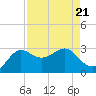 Sabine Bank Lighthouse tide chart for Wednesday, August 21, 2024