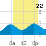 Sabine Bank Lighthouse tide chart for Thursday, August 22, 2024