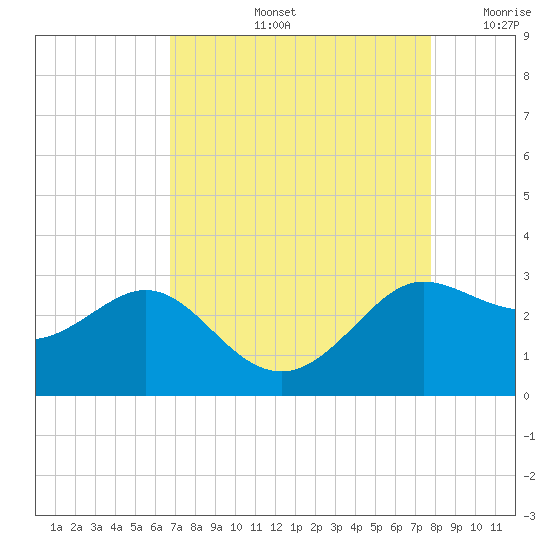 Sabine Bank Lighthouse tide chart for Friday, August 23, 2024