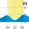 Sabine Bank Lighthouse tide chart for Friday, August 23, 2024
