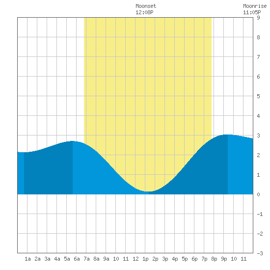Sabine Bank Lighthouse tide chart for Saturday, August 24, 2024