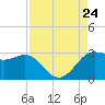 Sabine Bank Lighthouse tide chart for Saturday, August 24, 2024