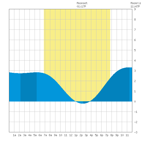 Sabine Bank Lighthouse tide chart for Sunday, August 25, 2024