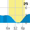 Sabine Bank Lighthouse tide chart for Sunday, August 25, 2024