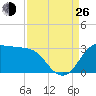 Sabine Bank Lighthouse tide chart for Monday, August 26, 2024