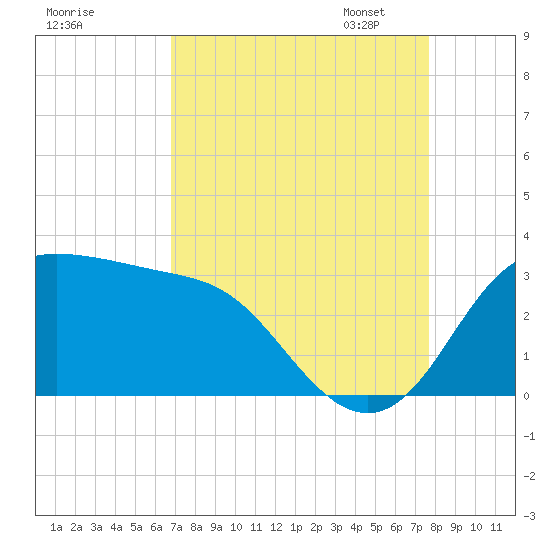 Sabine Bank Lighthouse tide chart for Tuesday, August 27, 2024