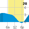 Sabine Bank Lighthouse tide chart for Wednesday, August 28, 2024
