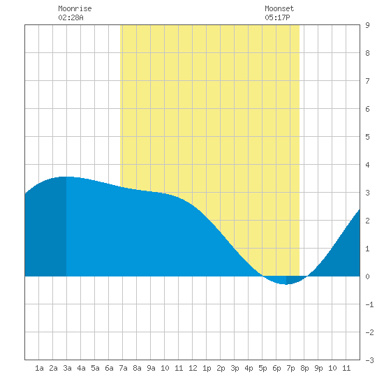 Sabine Bank Lighthouse tide chart for Thursday, August 29, 2024