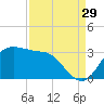 Sabine Bank Lighthouse tide chart for Thursday, August 29, 2024