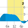 Sabine Bank Lighthouse tide chart for Friday, August 2, 2024