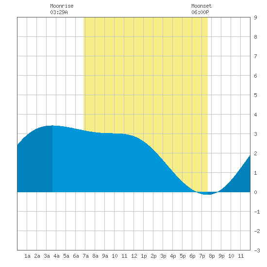 Sabine Bank Lighthouse tide chart for Friday, August 30, 2024