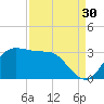 Sabine Bank Lighthouse tide chart for Friday, August 30, 2024