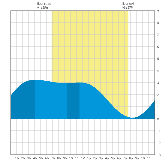 Sabine Bank Lighthouse tide chart for Saturday, August 31, 2024